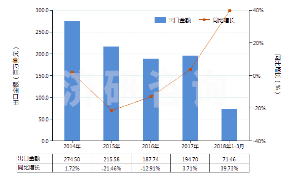2014-2018年3月中國(guó)其他雌（甾）激素和孕激素(HS29372390)出口總額及增速統(tǒng)計(jì)